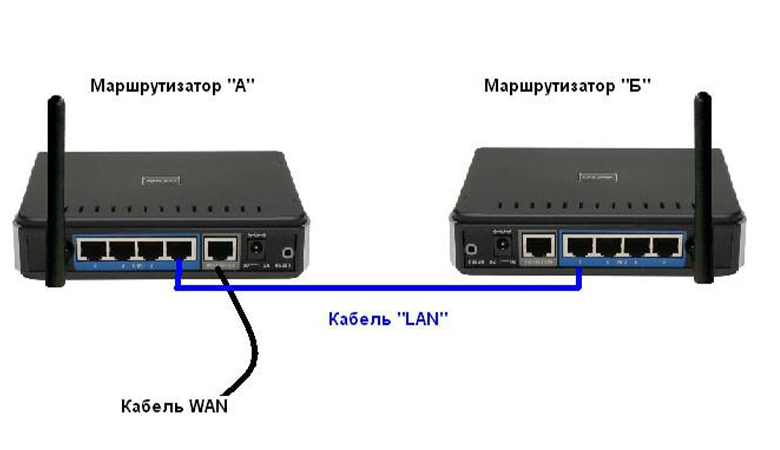 Как подключить два wifi роутера Подключить два роутера к одной сети: инструкция